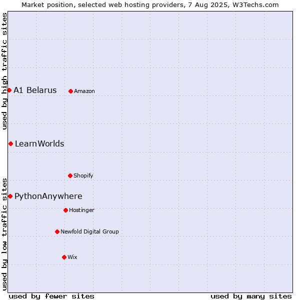 Market position of LearnWorlds vs. PythonAnywhere vs. A1 Belarus