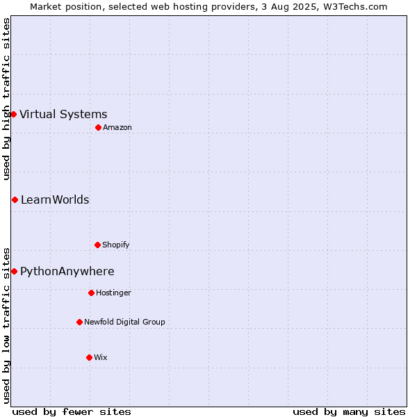Market position of LearnWorlds vs. PythonAnywhere vs. Virtual Systems