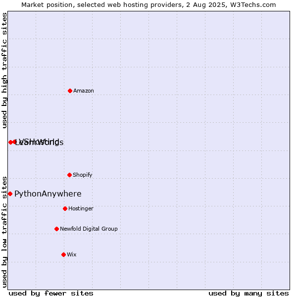 Market position of VSHosting vs. LearnWorlds vs. PythonAnywhere