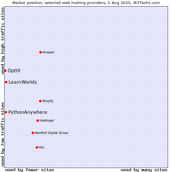 Market position of LearnWorlds vs. PythonAnywhere vs. Opti9