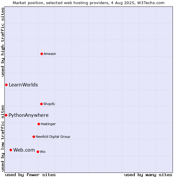 Market position of Web.com vs. LearnWorlds vs. PythonAnywhere