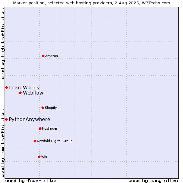 Market position of Webflow vs. LearnWorlds vs. PythonAnywhere