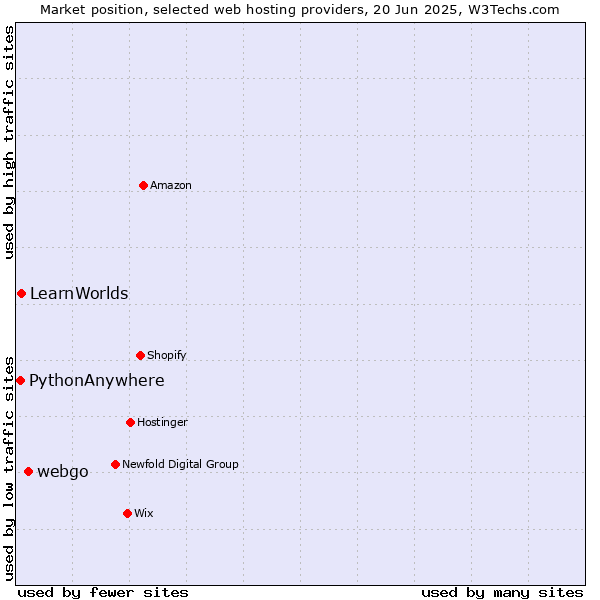 Market position of webgo vs. LearnWorlds vs. PythonAnywhere