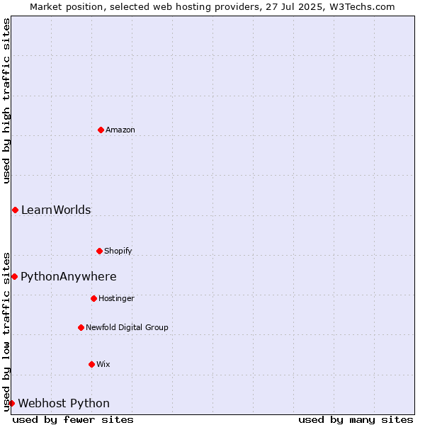 Market position of LearnWorlds vs. PythonAnywhere vs. Webhost Python