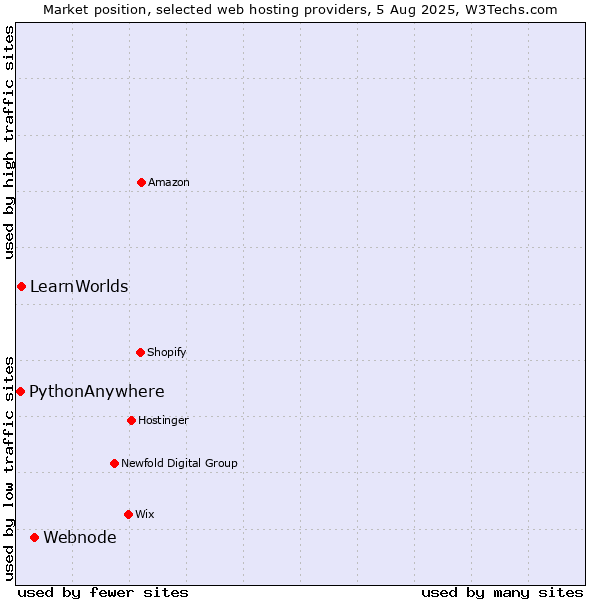 Market position of Webnode vs. LearnWorlds vs. PythonAnywhere