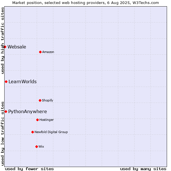 Market position of LearnWorlds vs. PythonAnywhere vs. Websale
