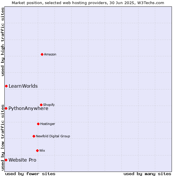 Market position of LearnWorlds vs. Website Pro vs. PythonAnywhere