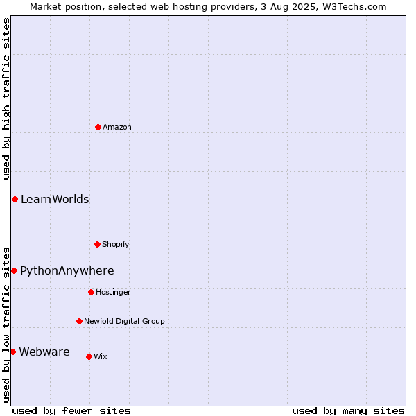 Market position of LearnWorlds vs. PythonAnywhere vs. Webware