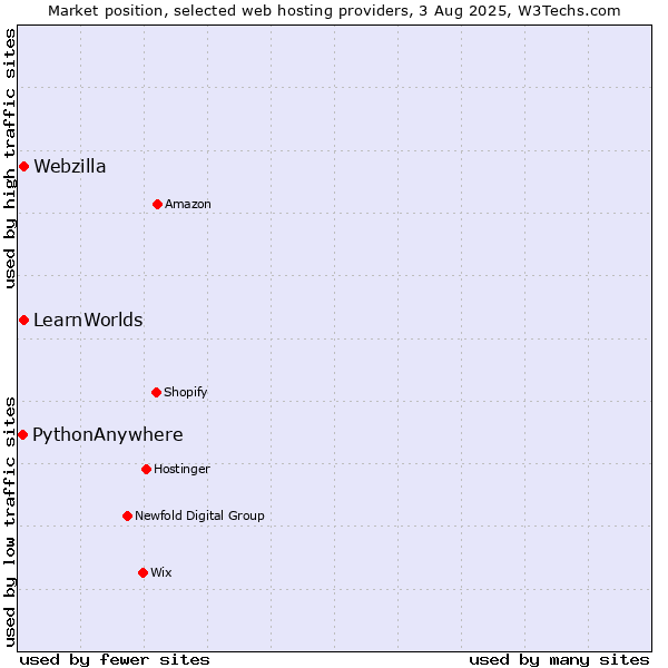 Market position of Webzilla vs. LearnWorlds vs. PythonAnywhere