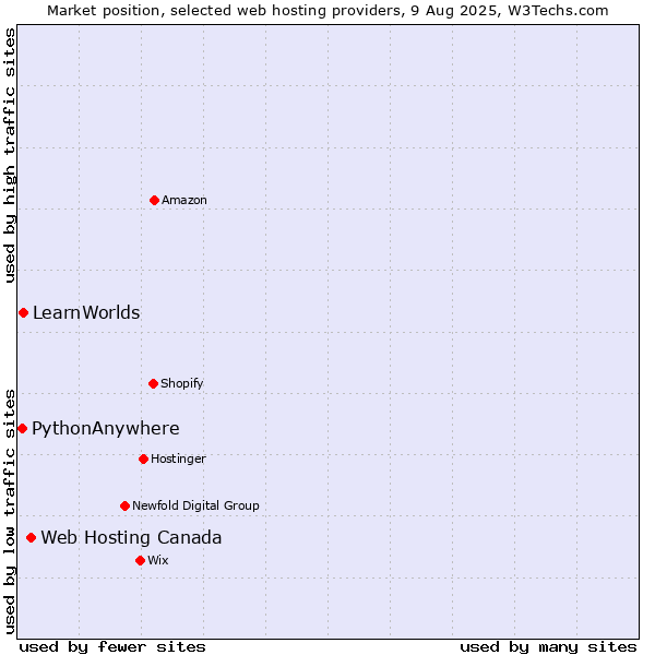 Market position of Web Hosting Canada vs. LearnWorlds vs. PythonAnywhere