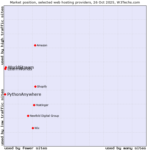 Market position of WorldStream vs. LearnWorlds vs. PythonAnywhere