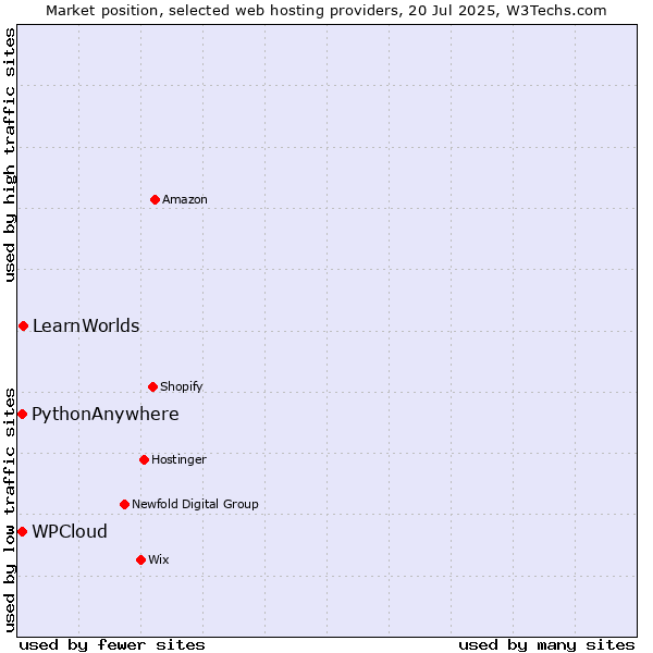 Market position of LearnWorlds vs. WPCloud vs. PythonAnywhere