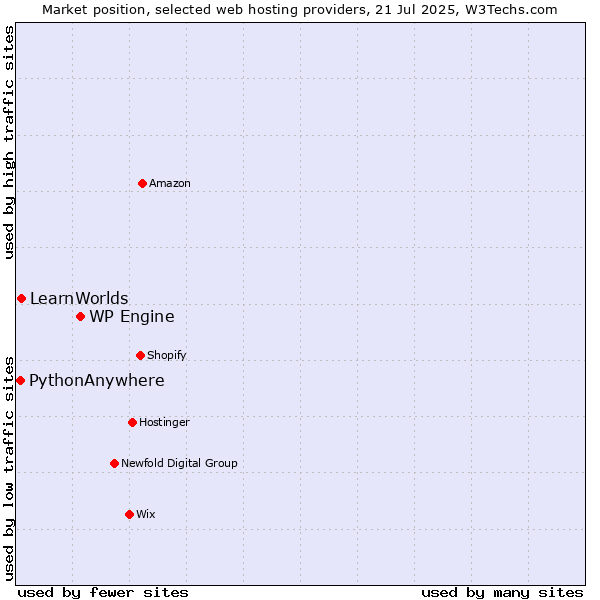 Market position of WP Engine vs. LearnWorlds vs. PythonAnywhere