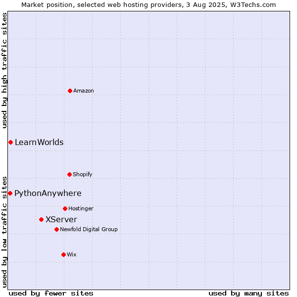 Market position of XServer vs. LearnWorlds vs. PythonAnywhere
