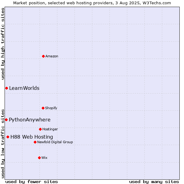 Market position of H88 Web Hosting vs. LearnWorlds vs. PythonAnywhere