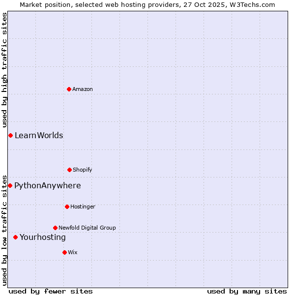 Market position of Yourhosting vs. LearnWorlds vs. PythonAnywhere