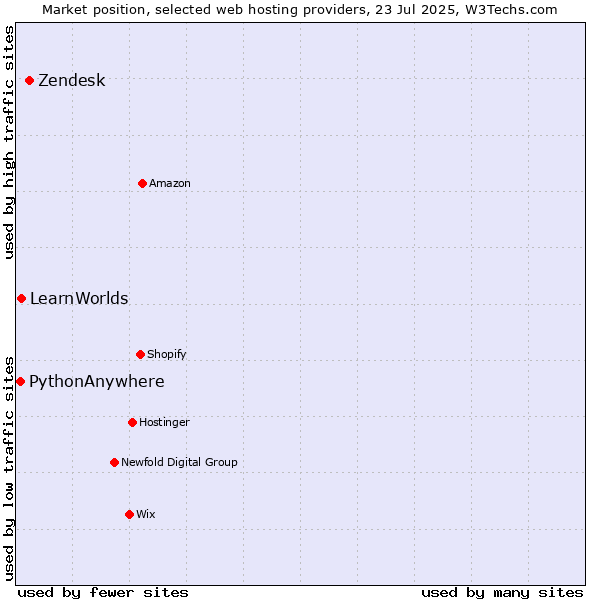 Market position of Zendesk vs. LearnWorlds vs. PythonAnywhere