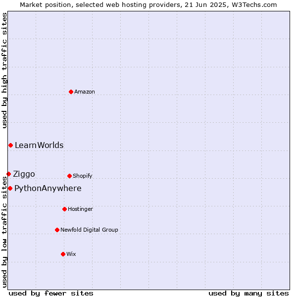 Market position of LearnWorlds vs. PythonAnywhere vs. Ziggo