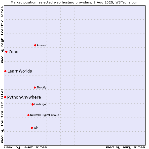 Market position of Zoho vs. LearnWorlds vs. PythonAnywhere