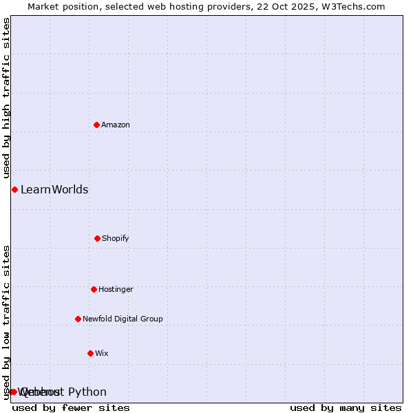 Market position of LearnWorlds vs. Qmenu vs. Webhost Python