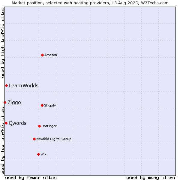 Market position of LearnWorlds vs. Qwords vs. Ziggo