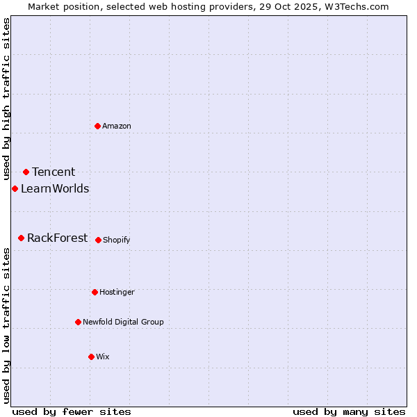Market position of Tencent vs. RackForest vs. LearnWorlds
