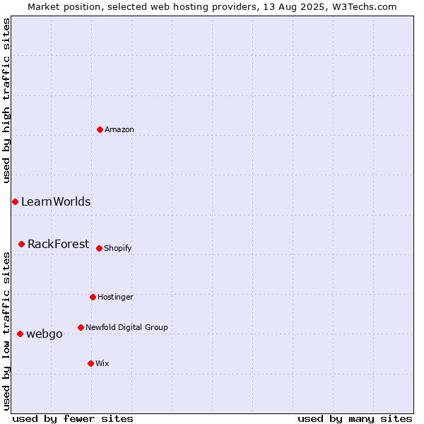Market position of RackForest vs. webgo vs. LearnWorlds
