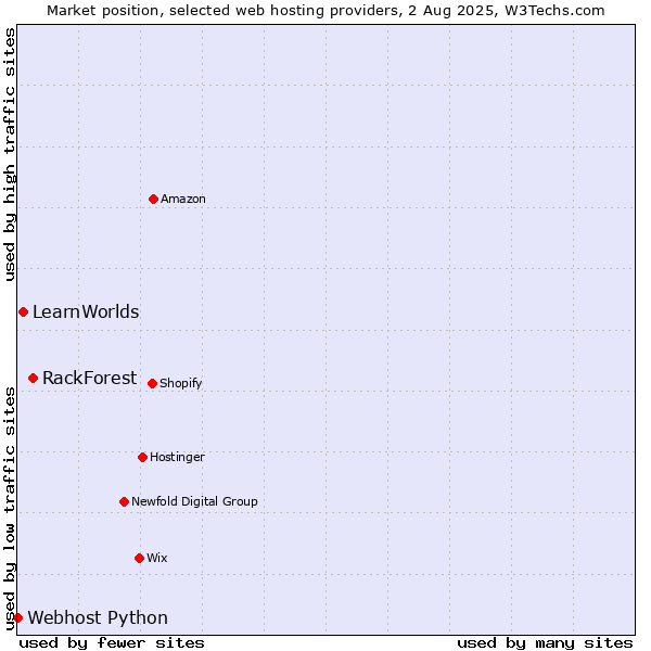 Market position of RackForest vs. LearnWorlds vs. Webhost Python