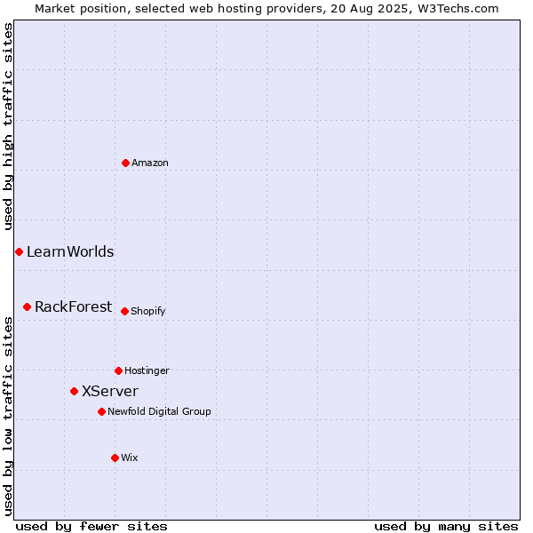 Market position of XServer vs. RackForest vs. LearnWorlds