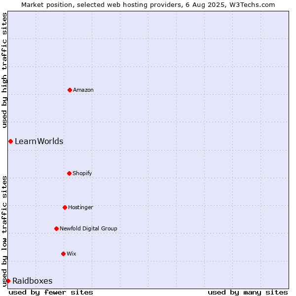 Market position of LearnWorlds vs. Raidboxes