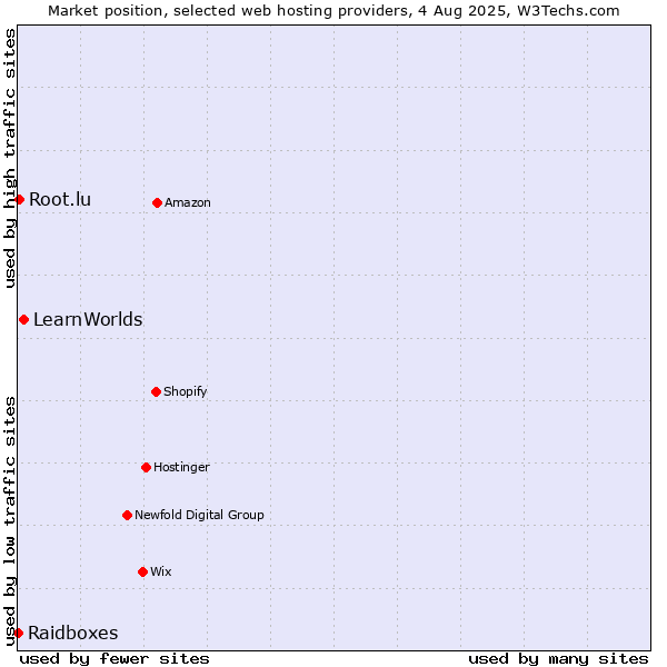 Market position of LearnWorlds vs. Root.lu vs. Raidboxes