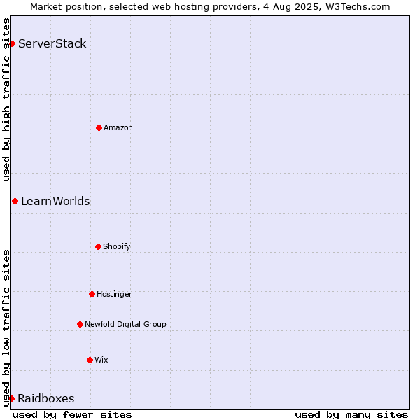 Market position of LearnWorlds vs. ServerStack vs. Raidboxes