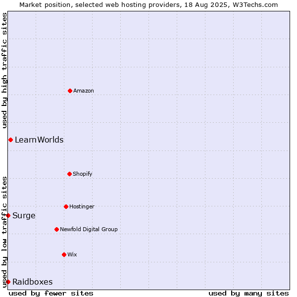 Market position of LearnWorlds vs. Surge vs. Raidboxes