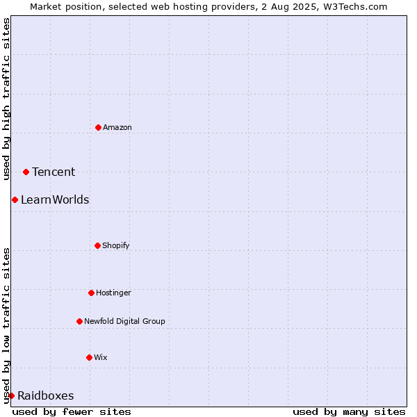 Market position of Tencent vs. LearnWorlds vs. Raidboxes