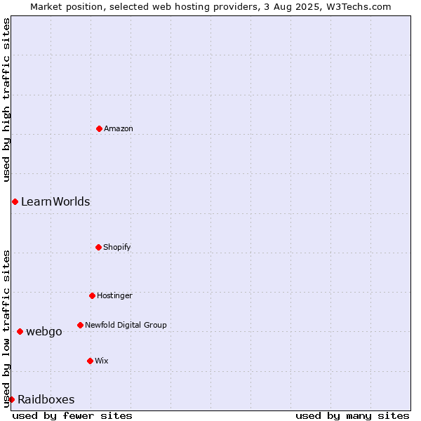 Market position of webgo vs. LearnWorlds vs. Raidboxes