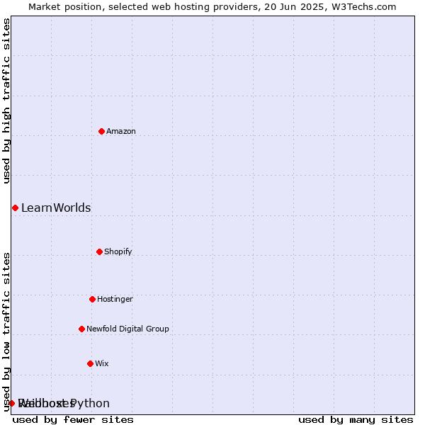 Market position of LearnWorlds vs. Raidboxes vs. Webhost Python