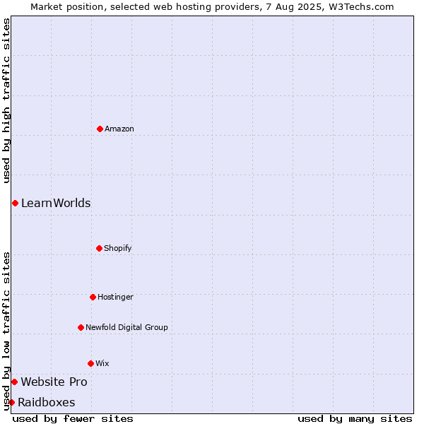 Market position of LearnWorlds vs. Website Pro vs. Raidboxes