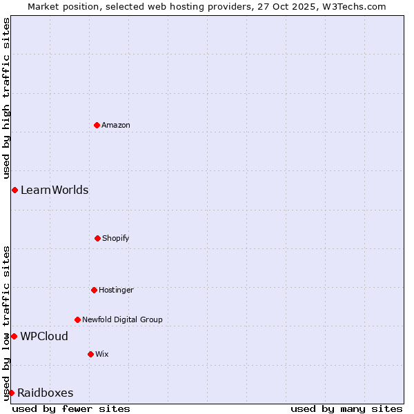 Market position of LearnWorlds vs. WPCloud vs. Raidboxes