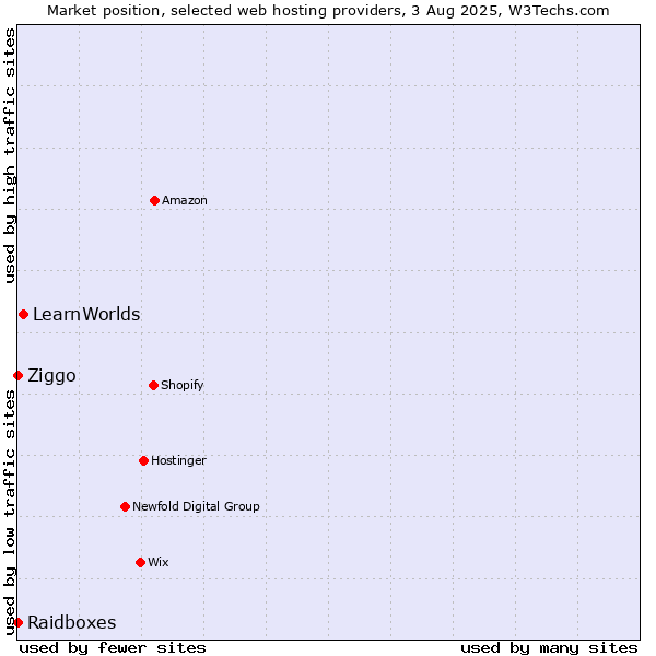 Market position of LearnWorlds vs. Ziggo vs. Raidboxes