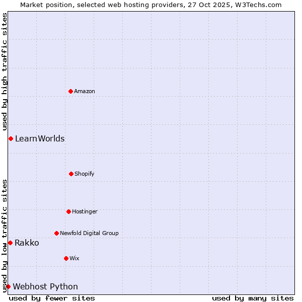 Market position of LearnWorlds vs. Rakko vs. Webhost Python