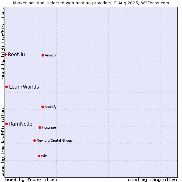 Market position of RamNode vs. LearnWorlds vs. Root.lu