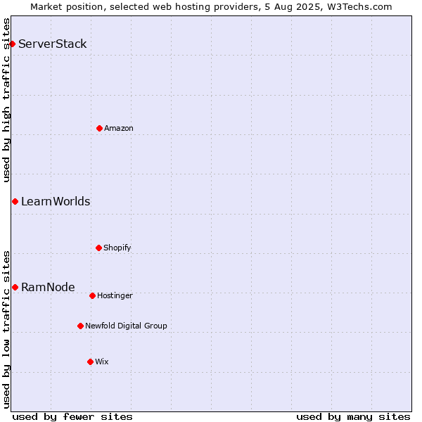Market position of RamNode vs. LearnWorlds vs. ServerStack