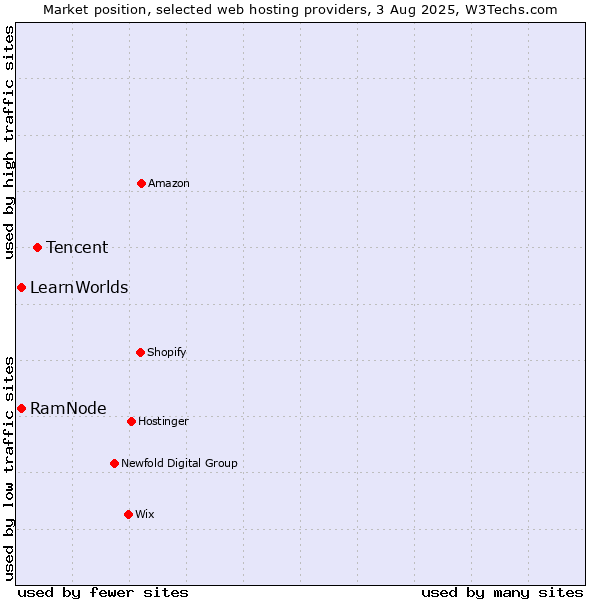 Market position of Tencent vs. RamNode vs. LearnWorlds