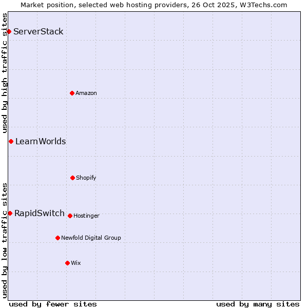 Market position of LearnWorlds vs. RapidSwitch vs. ServerStack