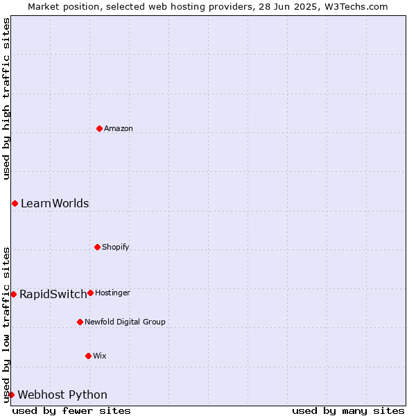 Market position of LearnWorlds vs. RapidSwitch vs. Webhost Python