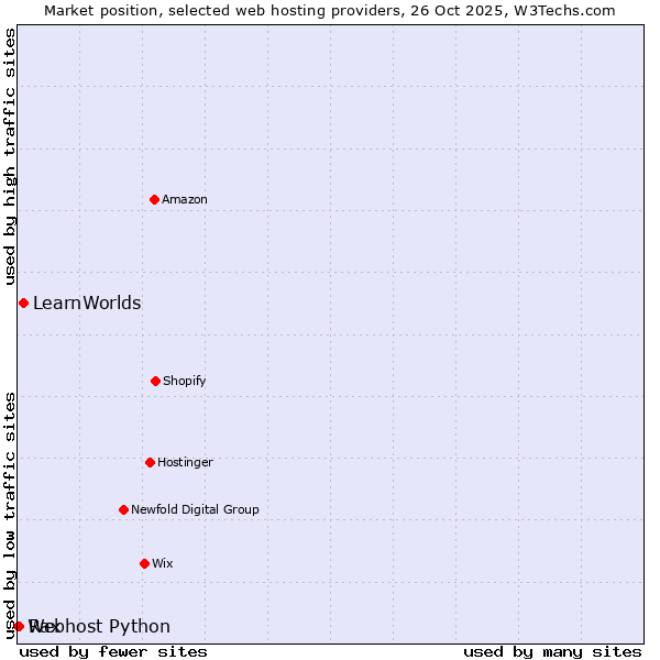 Market position of LearnWorlds vs. Rax vs. Webhost Python