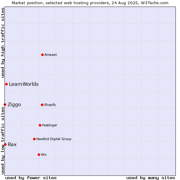 Market position of LearnWorlds vs. Rax vs. Ziggo