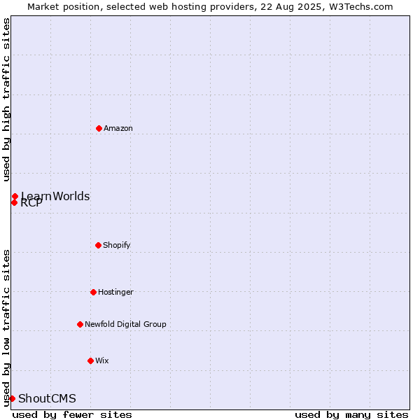 Market position of LearnWorlds vs. RCP vs. ShoutCMS