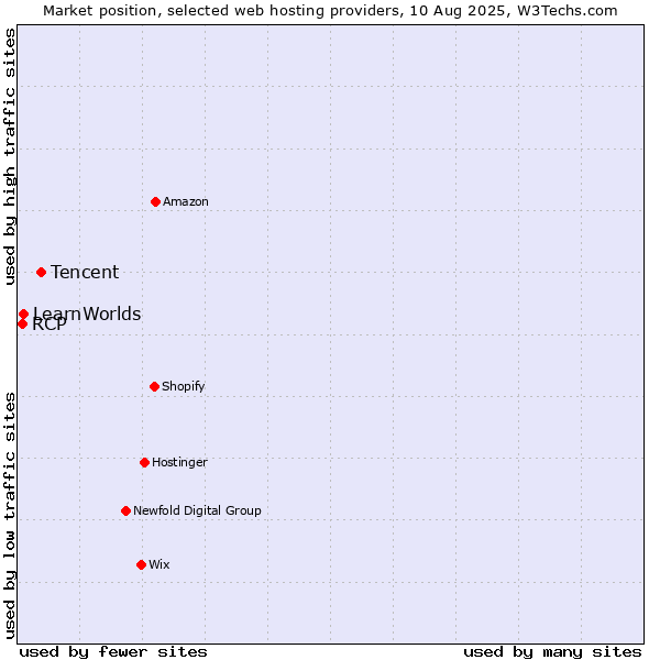 Market position of Tencent vs. LearnWorlds vs. RCP