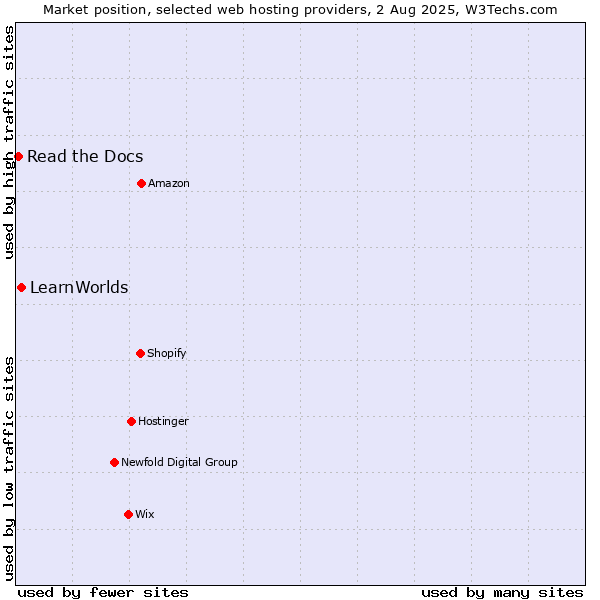 Market position of LearnWorlds vs. Read the Docs